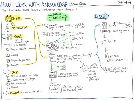 Studying Tips, Second Brain, Design Thinking Process, Sketch Note, Wealth Dna Code, Dna Code, Editorial Calendar, Google Hangouts, Removing Negative Energy