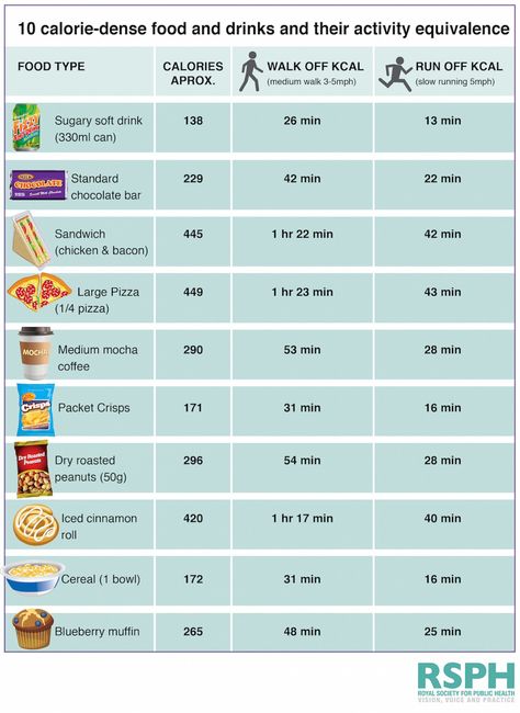 This chart shows how long you have to ​exercise​ to burn off the calories in popular junk foods Calories Burned Chart, Food Calorie Chart, Calorie Chart, Calorie Dense Foods, Junk Foods, Health Activities, Food Charts, Printable Chart, Healthy Food Delivery