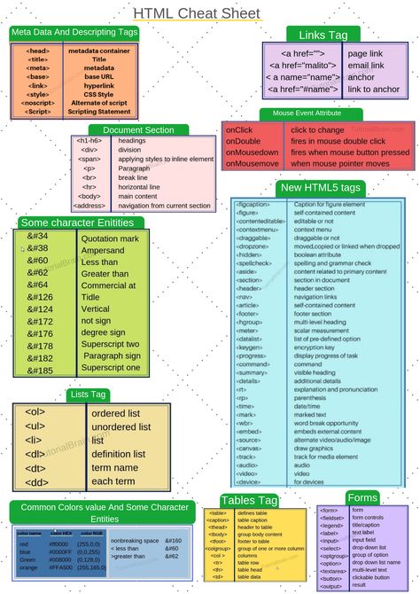 All important topics in HTML into a single page. Refer this HTML Cheat Sheet for complete HTML properties. Just click on the image to see. Html Cheat Sheet, Css Cheat Sheet, Html Codes, Cv Website, Learn Html And Css, Html Tutorial, Basic Computer Programming, Computer Science Programming, Web Development Programming