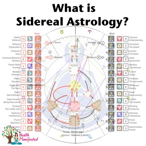 Sidereal Astrology, Strength Tarot, Birth Stones Chart, Scorpio And Capricorn, Sun Signs, Best Zodiac Sign, Human Design System, Ocean Tattoos, Awakening Quotes