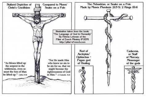 The caduceus from Greek κηρύκειον kērukeion "herald's staff"is the staff carried by Hermes Trismegistus in Egyptian mythology and Hermes in Greek mythology. The same staff was also borne by heralds in general, for example by Iris, the messenger of Hera. It is a short staff entwined by two serpents, sometimes surmounted by wings. In Roman iconography, it was often depicted being carried in the left hand of Mercury, the messenger of the gods, guide of the dead and protector of merchants..... Snake Staff, Spiritual Ideas, Catholic Symbols, 2 Kings, Pagan Gods, Bible Study Lessons, Biblical Art, World Religions, Bible Facts