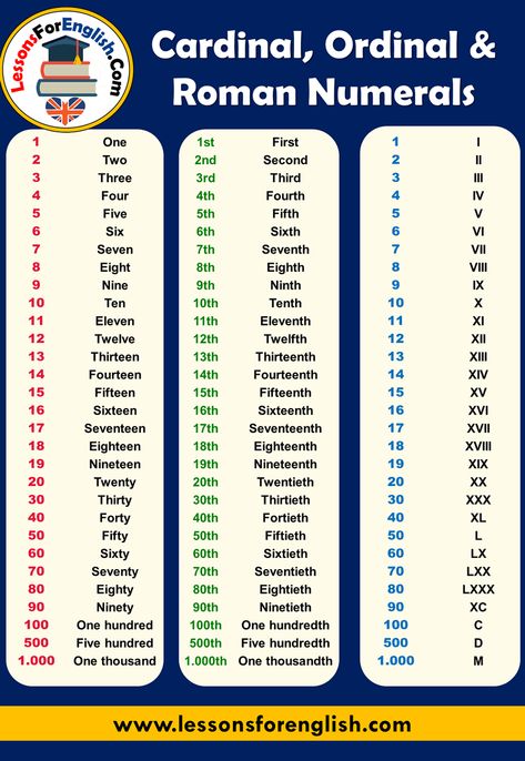 English Cardinal, Ordinal and Roman Numerals list Cardinal Numerals 1 One 2 Two 3 Three 4 Four 5 Five 6 Six 7 Seven 8 Eight 9 Nine 10 Ten 11 Eleven 12 Twelve 13 Thirteen 14 Fourteen 15 Fifteen 16 Sixteen 17 Seventeen 18 Eighteen 19 Nineteen 20 Twenty 30 Thirty 40 Forty 50 Fifty 60 Sixty 70 Seventy 80 Eighty 90 Ninety 100 One hundred 500 Five hundred 1.000 One thousand Ordinal Numerals 1st First 2nd Second 3rd Third 4th Fourth 5th Fifth 6th Sixth 7th Seventh 8th Eighth 9th Ninth 10th Tenth ... Ten Thousand, First Second Third, 10 20 30 40 50 60 70 80 90 100, Numbers In English, Ordinal Numbers, One Two Three, Learning Mathematics, English Learning Spoken, English Activities For Kids