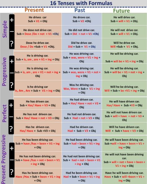 Grammar Tenses Chart, English Grammar Tenses Chart, English Tenses Chart, 16 Tenses, Basic English Grammar Book, Tenses Chart, Grammar Tenses, Struktur Teks, Tatabahasa Inggeris