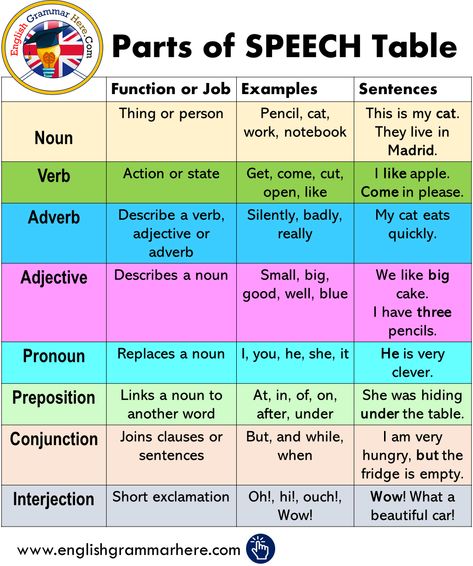 Parts of SPEECH Table in English Work Notebook, Big Cake, Cat Work, Teaching English Grammar, English Verbs, Learn English Grammar, English Language Teaching, English Writing Skills, English Sentences