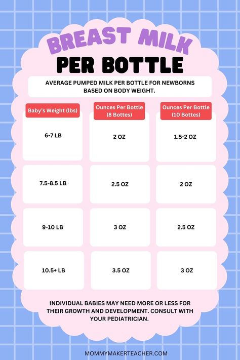 Get a baseline for how much pumped or expressed breast milk to give your newborn baby in a bottle. Babies generally need 2.5 oz per pound of body weight daily. Breastmilk Pitcher Method, Breast Milk Pitcher Method, How Much Breast Milk To Feed Baby, Help Breastmilk Production, Thawed Breastmilk Guidelines, Newborn Bottle Amount, Bottle Feeding Breastmilk, Extended Breastfeeding, Baby Essentials Newborn