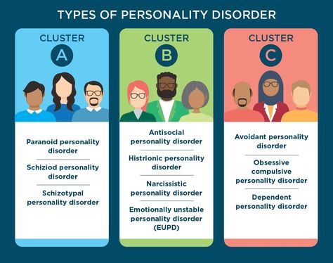 Lmsw Exam, Types Of Personality, Aswb Exam, Avoidant Personality, Cluster B, Antisocial Personality, Bulletin Journal, Personality Disorders, Bulletin Journal Ideas