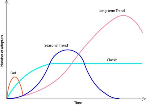 Fashion Trends Theory Fashion Cycle Graph, Learning Diary, Fashion Theory, Innovation Models, Fashion Innovation, Fashion Cycle, Marketing Presentation, Fashion Basics, Trend Analysis