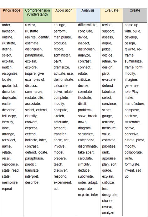 List of 180+ Bloom's taxonomy verbs #bloomstaxonomy #pbl #projectbasedlearning #stemeducation #edutopia #teachersworksheets #teacherspayteachers #teachthought #innovativeideas #inspiration #creativity #stemeducation #educationise #teachthought #learning #science #mathematics #weareteachers #schools Bloom Taxonomy Questions, Bloom's Taxonomy, Bloom Taxonomy, Blooms Taxonomy Verbs, Blooms Taxonomy Questions, Blooms Taxonomy, Daily Lesson Plan, Problem Based Learning, 6th Grade Reading