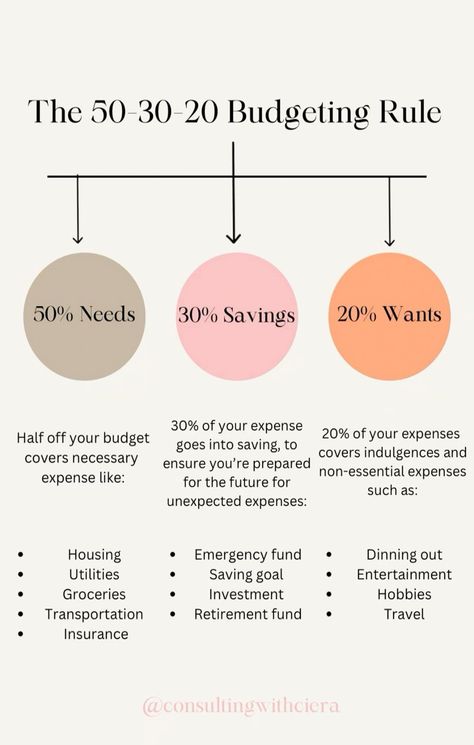 Achieve financial balance and control with the 50-30-20 Budgeting Rule. Allocate 50% of your income to needs, 20% to wants, and 30% to savings and debt repayment. This simple and effective strategy helps you manage expenses, save for the future, and maintain a healthy financial lifestyle. #financialfreedom #finance #financialplanning #Inspo #Ideas #Build #Financial #Freedom #Wealth #and #Saving #Strategies #How #Money #Inspiration #Achieve #Smart #to Manage Finances Ideas, Budgeting 50/20/30 The Rules, Budgeting Finances 50/30/20, How To Manage Your Money, 20 30 50 Rule, 50 30 20 Budget Rule, Financial Planning Tips, 20/30/50 Budget, Budget Rule 50 30 20