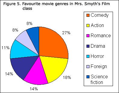 Favorite Movie Genres Pie Chart Circle Graph, Pie Graph, Film Class, Circle Diagram, Ielts Tips, Pie Charts, College Classes, Movie Genres, English Vocabulary Words