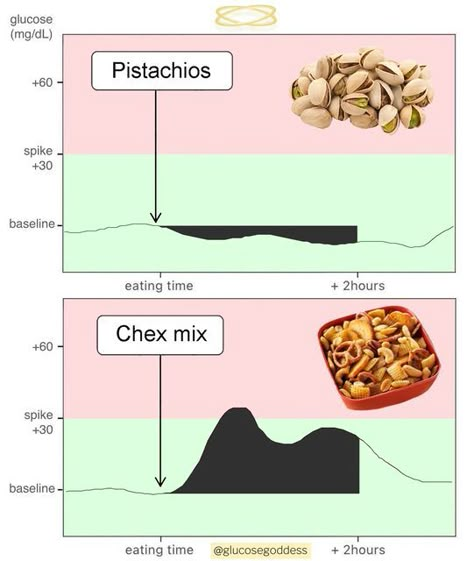 Glucose Recipes, Glucose Goddess Recipes, Glucose Revolution, Glucose Goddess, Bagel Chips, Corner Store, Food Combining, Glucose Levels, Blood Sugar Control