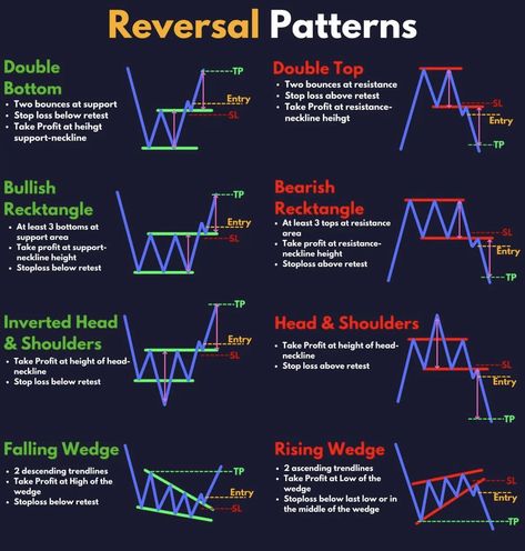 Reversal Patterns, Chart Patterns Trading, Candlestick Chart Patterns, Candle Stick Patterns, Forex Trading Quotes, Forex Trading Strategies Videos, Technical Analysis Charts, Stock Chart Patterns, Candle Pattern