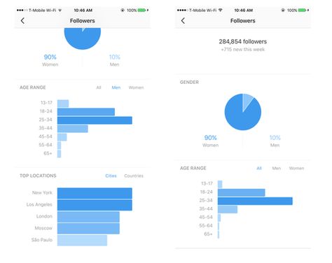 Instagram's business analytics tools are a great resource for marketers - here's an overview of the key data points available. Data Graphic, Key Instagram, Business Analytics, Social Media Analytics, 100 Followers, Marketing Template, Instagram Analytics, Instagram Business, Social Media Business