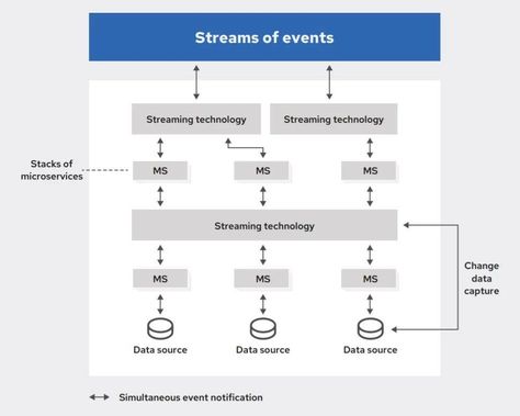 What Is Event-Driven Architecture? Everything You Need to Know Event Driven Architecture, Architecture Events, What Is Data, Event Producer, Ecommerce Site, Programming Languages, Use Case, Data Storage, Real Time