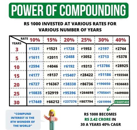 Power of compounding - if 1000 RS invested at various rate for various number of year Financial Terms, Power Of Compounding, Trading Learning, Saving Methods, Candle Stick Patterns, Stock Market Quotes, Online Stock Trading, Money Saving Methods, Forex Trading Training