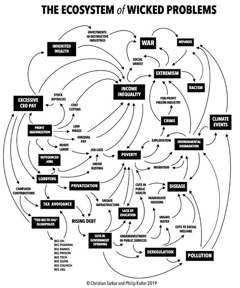 Wicked Problem, Logic And Critical Thinking, Systems Theory, Systems Thinking, Culture Club, Complex Systems, Halloween Outfit, Design Thinking, Ecosystem