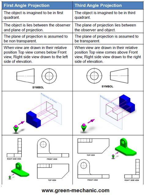 Difference Between First & Third Angle Projection | Green Mechanic 1st Angle And 3rd Angle Projection, Engineering Symbols, Mechanical Engineering Projects, Isometric Drawing Exercises, Autocad Isometric Drawing, Orthographic Projection, Orthographic Drawing, Solidworks Tutorial, Engineering Drawing