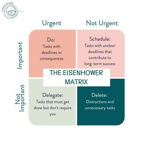 🔄 The Eisenhower Matrix: Master Your Task Prioritization 🔄 Feeling overwhelmed with your to-do list? 📝 Use the Eisenhower Matrix to organize your tasks and focus on what really matters! 💡 🔴 Do: Handle urgent and important tasks right away. 🟠 Schedule: Plan for important but non-urgent tasks that drive long-term success. 🟢 Delegate: Pass off tasks that are necessary but don't require your direct attention. 🔵 Delete: Eliminate distractions and unnecessary tasks cluttering your day. This simp... Prioritization Matrix Template, Eisenhower Matrix Printable, Task Prioritization, Eliminate Distractions, Operations Manager, Eisenhower Matrix, Task Management, Operations Management, Project Management