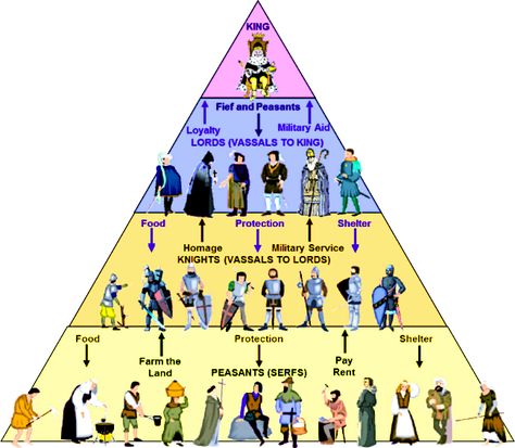 10) European Social Hierarchy Pyramid