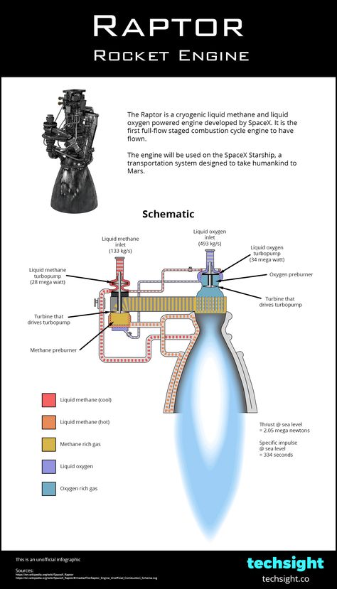 Space X Raptor Engine, Rocket Engine Design, How To Build A Rocket, Rocket Design Ideas, Rocket Infographic, Engine Schematic, Rocket Propulsion, Raptor Engine, Liquid Oxygen