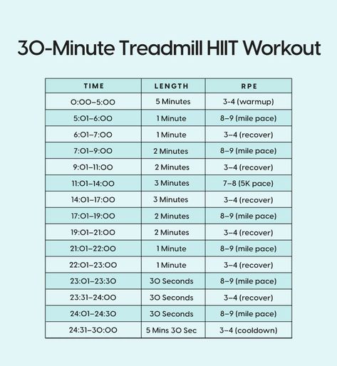 30-Minute HIIT Treadmill Workout | POPSUGAR Fitness Treadmill Workout 30 Minutes, Treadmill Workout Without Incline, Burn 500 Calories Treadmill, Hiit Running Workout Treadmills, Hiit Treadmill Workouts Fat Burning, Treadmill Workout No Incline, Sprints Workout Treadmill, 30 Minute Treadmill Workout Fat Burning, Treadmill Sprint Workout