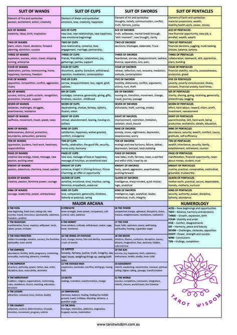 Tarot Card Meanings Cheat Sheets, Kartu Tarot, Tarot Reading Spreads, Tarot Interpretation, Learn Tarot, Tarot Significado, Card Meanings, Tarot Cards For Beginners, Learning Tarot Cards