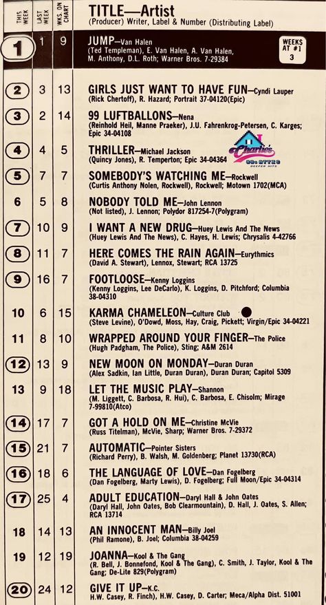 Billboard Top 100, Somebody's Watching Me, Quincy Jones, Cyndi Lauper, Hottest 100, Music Charts, Van Halen, Top 40, Music Playlist