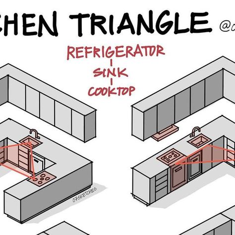 07sketches-Architecture&Design on Instagram: "Kitchen triangle - The kitchen triangle refers to the placement of the stove, sink, and refrigerator in a triangular layout for optimal efficiency. -Follow us for more valuable content. -📕E-Book - Link in profile bio." Refrigerator Stove Sink Layout, Triangular Kitchen Layout, Optimal Kitchen Layout, Refrigerator Layout, Kitchen Triangle Layout, Refrigerator Placement In Kitchen, Triangular Kitchen, Kichen Design, Kitchen Work Triangle