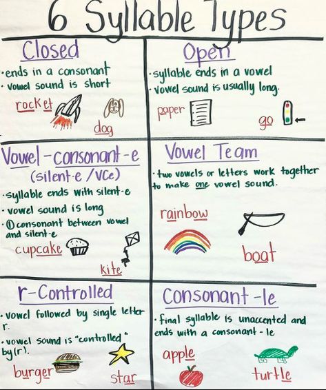 Six Syllable Types Anchor Chart, Types Of Syllables Anchor Chart, What Are Syllables, Vce Syllable Anchor Chart, Decoding Multisyllabic Words 3rd Grade, 6 Syllable Types Anchor Chart, Closed Syllable Anchor Chart, Open And Closed Syllables Anchor Chart, Syllable Anchor Chart