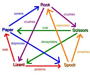 rockpapersisorslizardspock - Google Search Rock Paper Scissors Lizard Spock, Lizard Spock, Rock Cover, Rock Paper Scissors, Paper Scissors, Do Homework, Game Guide, Spock, Nerd Alert