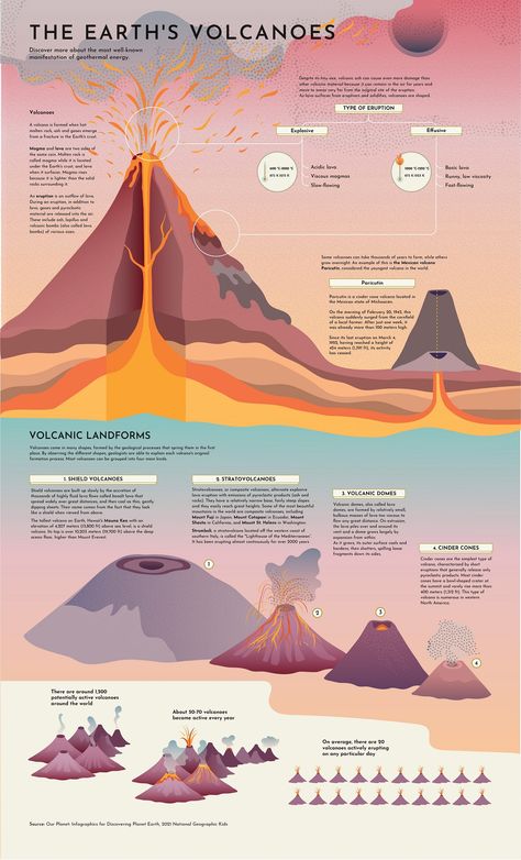 Explainer: The Different Types of Volcanoes on Earth 3 Types Of Volcanoes, Different Types Of Volcanoes, Volcanic Eruption Infographic, Volcano Names, Volcano Poster, All About Volcanoes, Types Of Volcanoes, Volcano Types, Geology Art