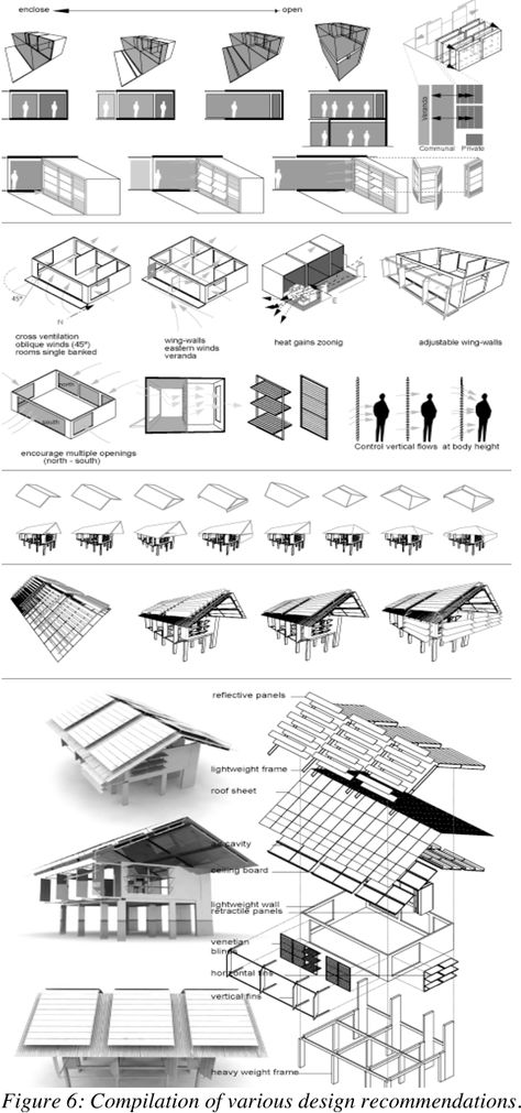 Figure 6 from Social Housing in Costa Rica's Warm Humid Climate Strategies & considerations for passive design | Semantic Scholar Passive House Design, Design Strategies, Food Park, Passive Design, Thermal Comfort, Passive House, Social Housing, Hot And Humid, Design Strategy