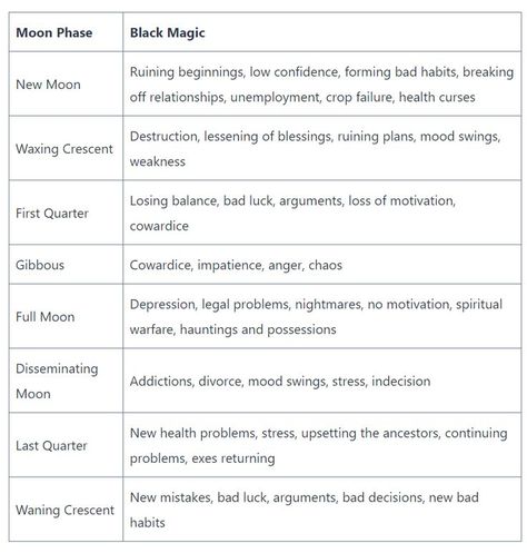 Black magic and moon phases: How the moon corresponds with curses and hexes. The moon has an influence on our lives, and this is as true for curses and hexes as it is for anything else. Here are some of the most common associations between witchcraft and the moon. A solar eclipse with a full or new moon is said to create the ideal conditions to perform black magic. The belief that a full moon is a good time for casting love spells and curses is widespread. Solar Eclipse Magic, Curses And Hexes, Dark Magic Spells, Black Magic Witchcraft, Phase Of The Moon, Eclectic Witchcraft, Curse Spells, The Moon Phases, Black Magick