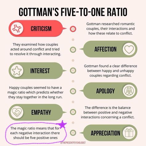 Gottman Quotes, Gottman Method, Couples Therapy Worksheets, Counselling Tools, Counseling Techniques, Gottman Institute, John Gottman, Marriage Therapy, Relationship Lessons