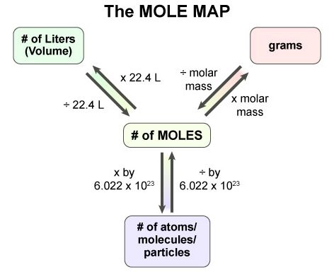 Mole Science, Pharmacy Technician Study, Mole Concept, Clinical Chemistry, Chemistry Basics, Study Chemistry, Ap Chemistry, Chemistry Classroom, Chemistry Education