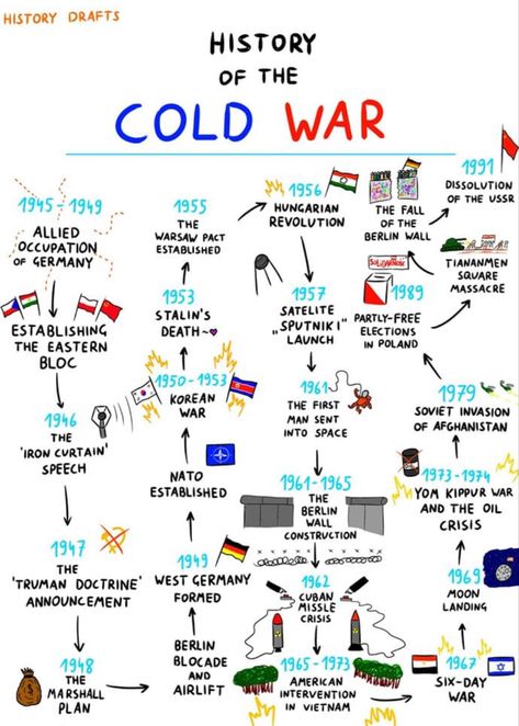 Ww2 Facts, Gcse History, World History Facts, American History Timeline, World History Classroom, History Infographic, World History Lessons, Big Brain, Study Flashcards