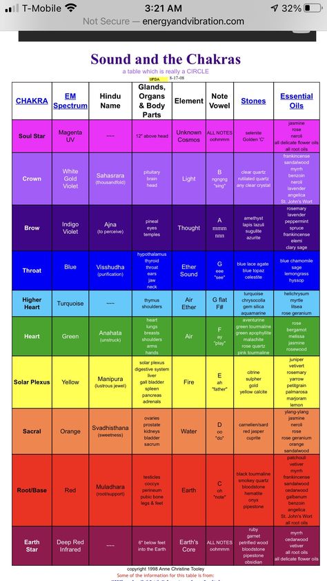 Chakra Chart, Notes Essentials, Chaos Magick, Chakra Healing Meditation, Chakra Health, Spiritual Psychology, Healing Journaling, Solfeggio Frequencies, Essential Oil Blends Recipes