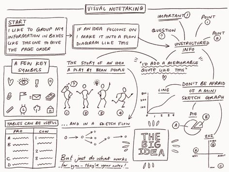 Note Taking Ideas, Sketch Notes Doodles, Bible Family Tree, Note Taking Strategies, Map Sketch, Visual Note Taking, Note Doodles, Visual Notes, Commonplace Book