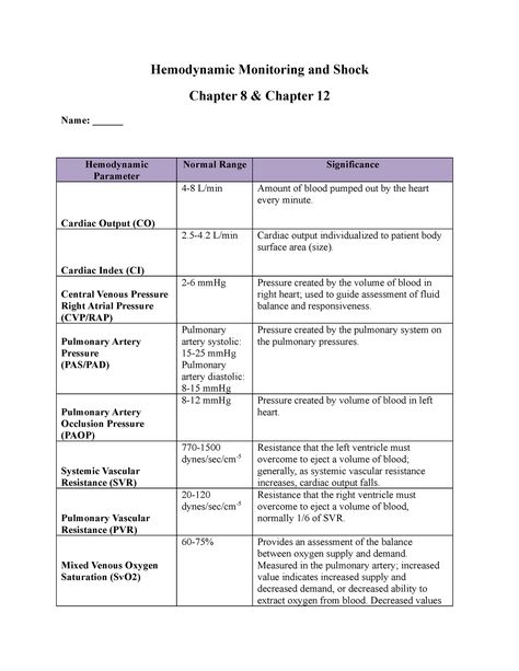 Hemodynamic Monitoring and Shock Homework - Hemodynamic Monitoring and Shock Chapter 8 & Chapter - Studocu Hemodynamic Monitoring Cheat Sheets, Hemodynamics Nursing, Hypovolemic Shock, Hemodynamic Monitoring, Central Venous Pressure, Nurse Study, Anatomy Bones, Nurse Study Notes, Nursing Schools