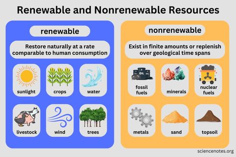 Renewable and Nonrenewable Resources Renewable Resources Images, Renewable And Non Renewable Energy, Renewable And Non Renewable Resources, Non Renewable Resources, Types Of Natural Resources, Renewable And Nonrenewable Resources, Circuits Science, Flower Lockscreen, Hydro Energy