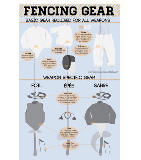 This would be more intensive if it explained that you need a different mask for each kind of fencing... Diy Fencing, Epee Fencing, Fencing Equipment, Olympic Fencing, Fencing Gear, Fencing Club, Fencing Sport, Diy Fence, The Kit