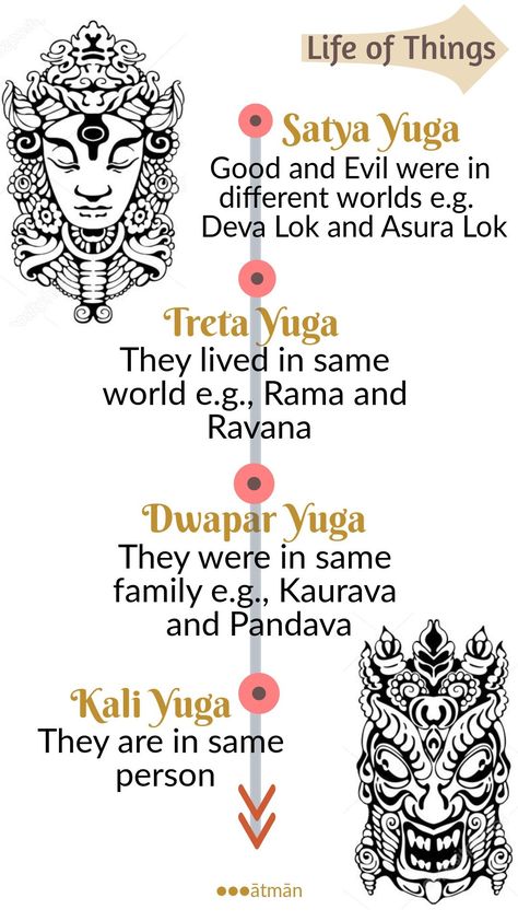 Yugas In Hinduism, Hindu Mythology Quotes, Sanatana Dharma Quotes, 4 Yugas, Hinduism Spirituality, Satya Yuga, Hinduism History, Ancient Wisdom Quotes, Hindu Quotes