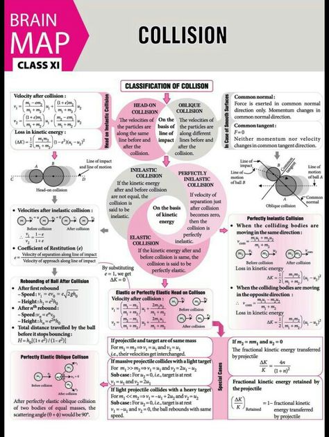 Collision concept map Class 11 Physics Notes, Brain Map, Physics Topics, Physics Mechanics, Gcse Physics, Concept Maps, Ap Physics, Chemistry Basics, Jee Mains