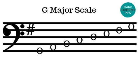 The G major scale written in the bass clef with key signature. Bass clef scales. G Major Scale, Keyboard Chords, Scale Music, Beginner Piano Lessons, Music Basics, Free Piano Lessons, Beginner Piano Music, Piano Scales, Key Signatures