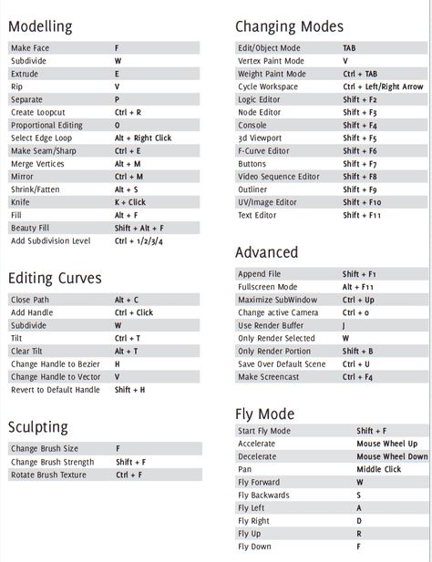 Blender cheatsheet #2 Blender Hacks, Blender Character Modeling, 3ds Max Tutorials, 3d Karakter, 3d Modeling Tutorial, Blender Models, Life Hacks Computer, Blender Tutorial, 3d Tutorial