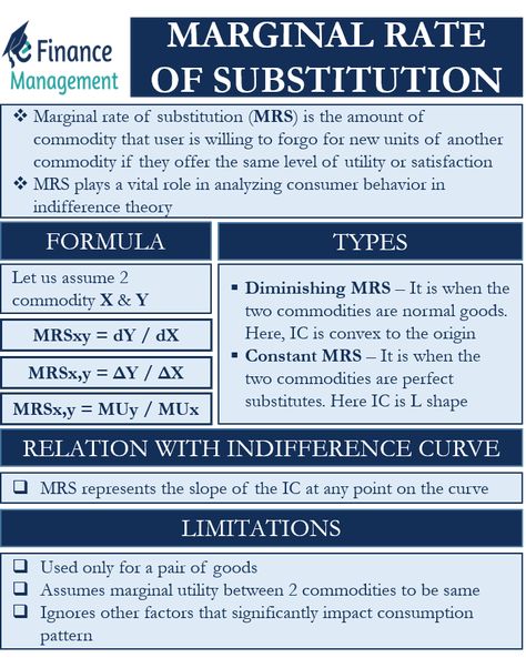 What is the Marginal Rate of Substitution?Marginal rate of substitution (MRS) is an economic concept that helps in understanding human behavior. MRS is basically… Read Article The post Marginal Rate of Substitution – Meaning, Calculation, and Graph appeared first on eFinanceManagement. Learn Economics, Economics 101, Micro Economics, Economics Notes, Business Strategy Management, Managerial Economics, Economics Lessons, Finance Management, Accounting Jobs