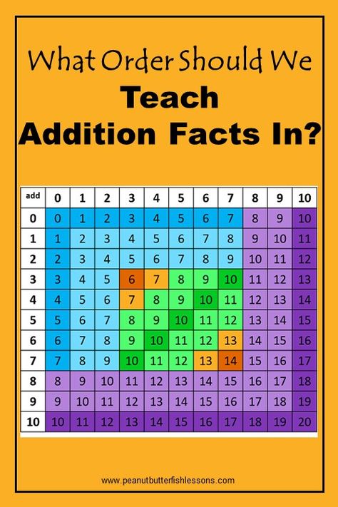 Wonder what the best order is to teach addition facts?  Read this! Thanks Friend, Teach Addition, Multisensory Learning, Butter Fish, Teaching Addition, Kinesthetic Learning, Math Is Fun, Math Magic, Post Cover