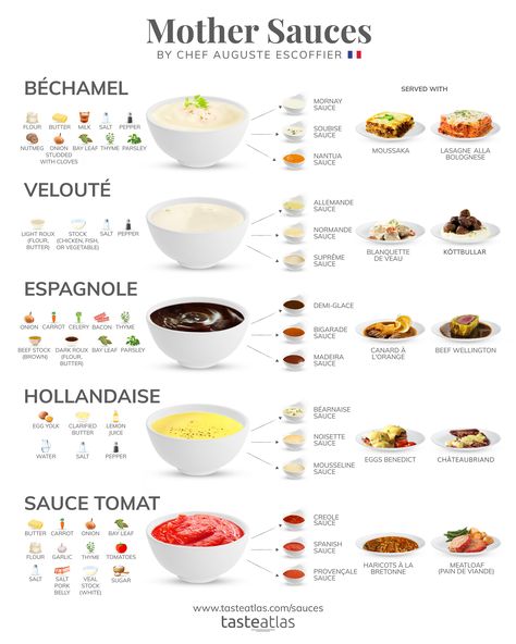 These five basic sauces, classified by French chef Auguste Escoffier, can be enjoyed as is, but they can also serve as a starting point for a variety of other sauces used to complement countless dishes. Mother Sauces, Culinary Cooking, Doner Kebab, Culinary Techniques, Cooking 101, Food Info, Cooking Basics, Homemade Sauce, Food Facts