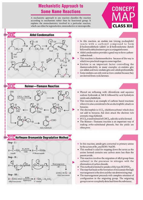 Name reactions and their mechanism Named Reactions Organic Chemistry, Name Reactions Organic Chemistry, General Organic Chemistry, Chemistry Concepts, Organic Chemistry Notes, Organic Chemistry Reactions, Organic Chem, Organic Chemistry Study, Concept Maps