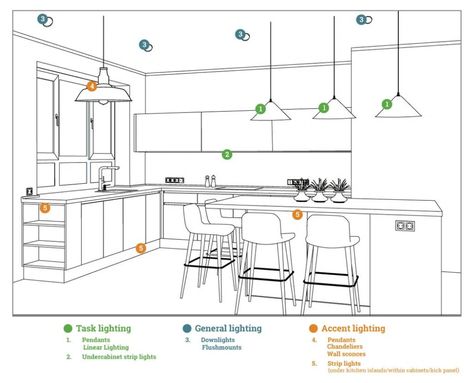 How to Choose Kitchen Lighting: A Buying Guide | Fat Shack Vintage Kitchen Lighting Layout, Affordable Room Decor, Kitchen Lighting Design, Interior Design Principles, Lighting Layout, Kitchen Layout Plans, Ceiling Plan, Home Lighting Design, Electrical Layout